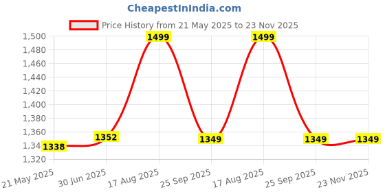 tatacliq.com Shoetopia Women's Brown Casual Boots shoetopia Price History Graph from 21 May 2025 to 22 Nov 2025