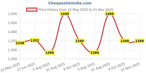 tatacliq.com Shoetopia Women's Brown Casual Boots shoetopia Price History Graph from 22 May 2025 to 21 Nov 2025
