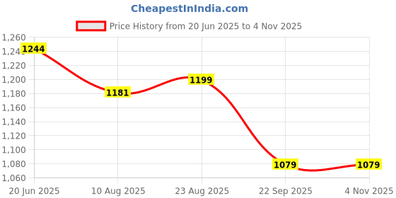 tatacliq.com Shoetopia Women's Brown Casual Loafers shoetopia Price History Graph from 20 Jun 2025 to 3 Nov 2025