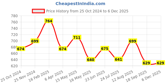 tatacliq.com Shoetopia Women's Brown Flat Ballets shoetopia Price History Graph from 25 Oct 2024 to 5 Dec 2025