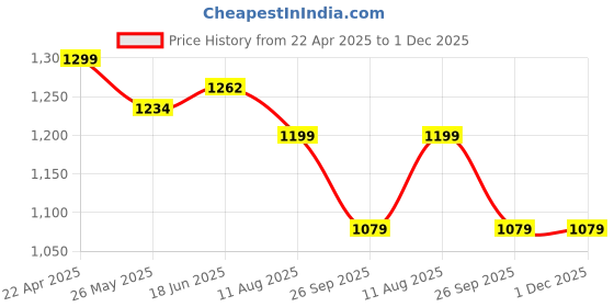 tatacliq.com Shoetopia Women's Cherry Ankle Strap Sandals shoetopia Price History Graph from 22 Apr 2025 to 30 Nov 2025
