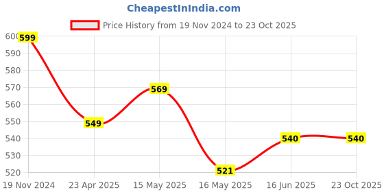 tatacliq.com Shoetopia Women's Cherry Thong Sandals shoetopia Price History Graph from 19 Nov 2024 to 21 Oct 2025