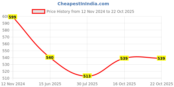 tatacliq.com Shoetopia Women's Cherry Thong Sandals shoetopia Price History Graph from 12 Nov 2024 to 22 Oct 2025