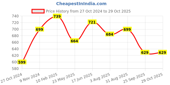 tatacliq.com Shoetopia Women's Copper Sling Back Sandals shoetopia Price History Graph from 27 Oct 2024 to 28 Oct 2025