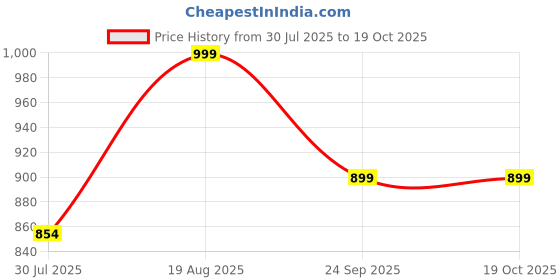 tatacliq.com Shoetopia Women's Cream Casual Sandals shoetopia Price History Graph from 30 Jul 2025 to 18 Oct 2025