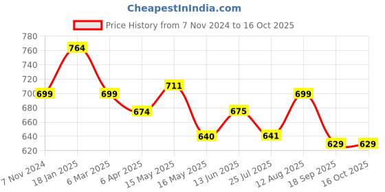 tatacliq.com Shoetopia Women's Cream Flat Ballets shoetopia Price History Graph from 7 Nov 2024 to 16 Oct 2025