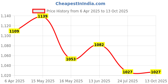 tatacliq.com Shoetopia Women's Cream Mule Shoes shoetopia Price History Graph from 6 Apr 2025 to 12 Oct 2025