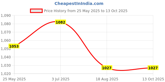 tatacliq.com Shoetopia Women's Cream Mule Shoes shoetopia Price History Graph from 25 May 2025 to 12 Oct 2025