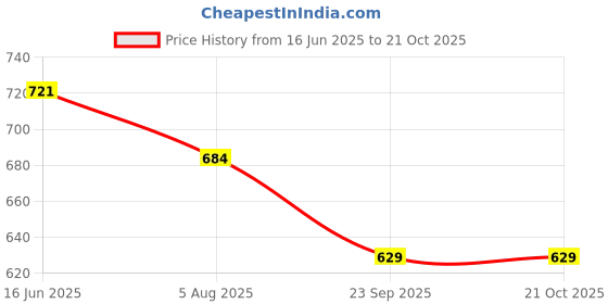 tatacliq.com Shoetopia Women's Cream Sling Back Sandals shoetopia Price History Graph from 16 Jun 2025 to 20 Oct 2025