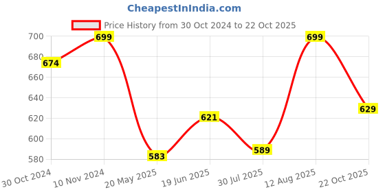 tatacliq.com Shoetopia Women's Cream Toe Ring Sandals shoetopia Price History Graph from 30 Oct 2024 to 22 Oct 2025