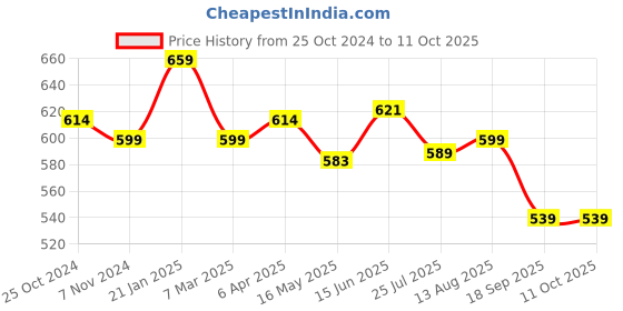 tatacliq.com Shoetopia Women's Gold Ankle Strap Sandals shoetopia Price History Graph from 25 Oct 2024 to 10 Oct 2025