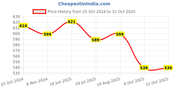 tatacliq.com Shoetopia Women's Gold Ankle Strap Sandals shoetopia Price History Graph from 25 Oct 2024 to 30 Oct 2025