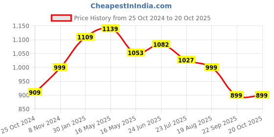 tatacliq.com Shoetopia Women's Gold Casual Sandals shoetopia Price History Graph from 25 Oct 2024 to 19 Oct 2025