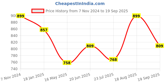 tatacliq.com Shoetopia Women's Gold Casual Sandals shoetopia Price History Graph from 7 Nov 2024 to 19 Sep 2025