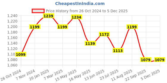 tatacliq.com Shoetopia Women's Gold Casual Wedges shoetopia Price History Graph from 26 Oct 2024 to 4 Dec 2025