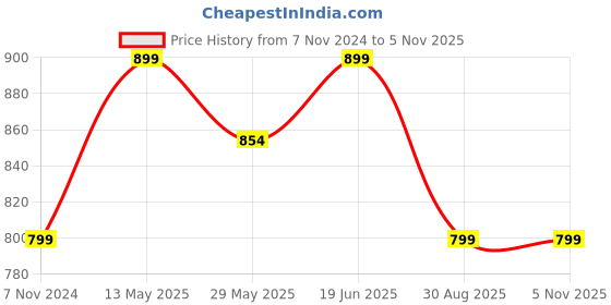 tatacliq.com Shoetopia Women's Gold D'orsay Shoes shoetopia Price History Graph from 7 Nov 2024 to 4 Nov 2025