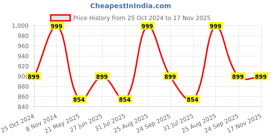 tatacliq.com Shoetopia Women's Gold Mule Shoes shoetopia Price History Graph from 25 Oct 2024 to 17 Nov 2025