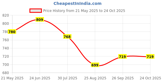 tatacliq.com Shoetopia Women's Gold Mule Shoes shoetopia Price History Graph from 21 May 2025 to 23 Oct 2025
