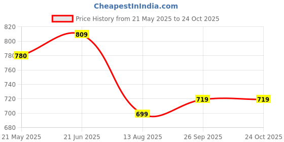 tatacliq.com Shoetopia Women's Gold Mule Shoes shoetopia Price History Graph from 21 May 2025 to 23 Oct 2025