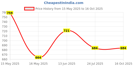 tatacliq.com Shoetopia Women's Gold Mule Shoes shoetopia Price History Graph from 15 May 2025 to 16 Oct 2025