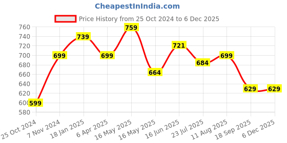 tatacliq.com Shoetopia Women's Gold Sling Back Sandals shoetopia Price History Graph from 25 Oct 2024 to 5 Dec 2025
