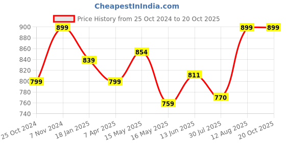 tatacliq.com Shoetopia Women's Gold Toe Ring Wedges shoetopia Price History Graph from 25 Oct 2024 to 20 Oct 2025