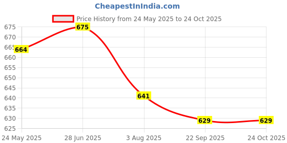 tatacliq.com Shoetopia Women's Gold Toe Ring Wedges shoetopia Price History Graph from 24 May 2025 to 23 Oct 2025