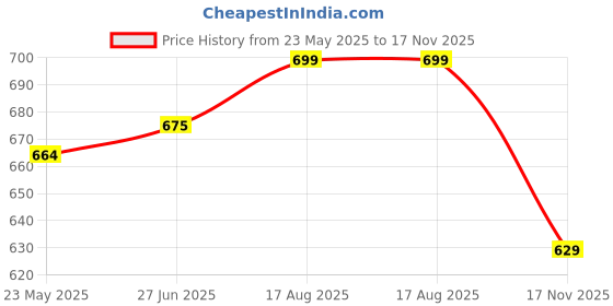 tatacliq.com Shoetopia Women's Gold Toe Ring Wedges shoetopia Price History Graph from 23 May 2025 to 17 Nov 2025