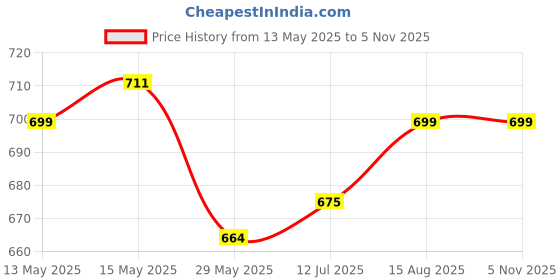 tatacliq.com Shoetopia Women's Gold Toe Ring Wedges shoetopia Price History Graph from 13 May 2025 to 4 Nov 2025