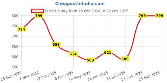 tatacliq.com Shoetopia Women's Golden Ankle Strap Sandals shoetopia Price History Graph from 25 Oct 2024 to 21 Oct 2025