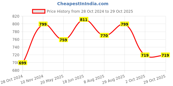 tatacliq.com Shoetopia Women's Golden Ankle Strap Sandals shoetopia Price History Graph from 28 Oct 2024 to 29 Oct 2025