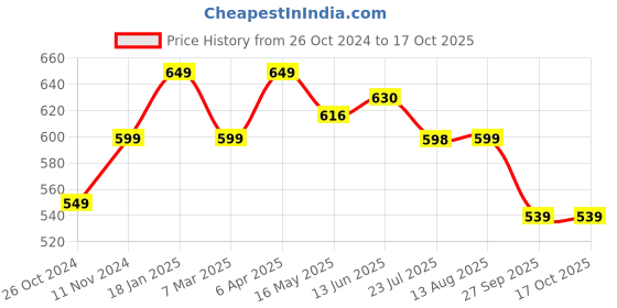 tatacliq.com Shoetopia Women's Golden Back Strap Sandals shoetopia Price History Graph from 26 Oct 2024 to 16 Oct 2025