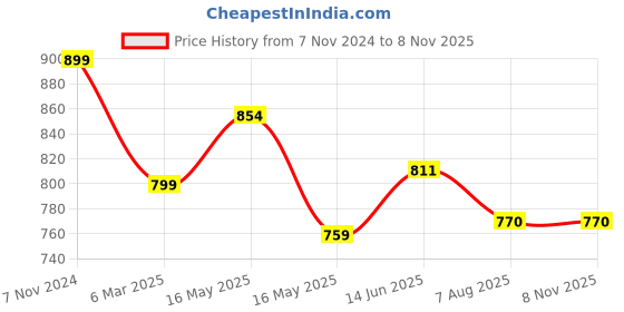 tatacliq.com Shoetopia Women's Golden Casual Loafers shoetopia Price History Graph from 7 Nov 2024 to 8 Nov 2025
