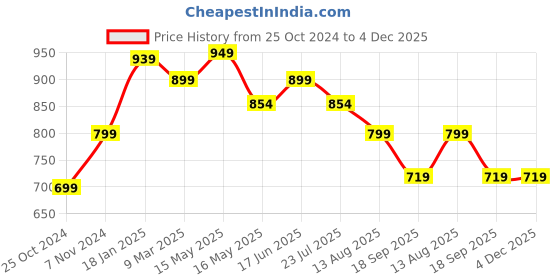 tatacliq.com Shoetopia Women's Golden Casual Sandals shoetopia Price History Graph from 25 Oct 2024 to 4 Dec 2025