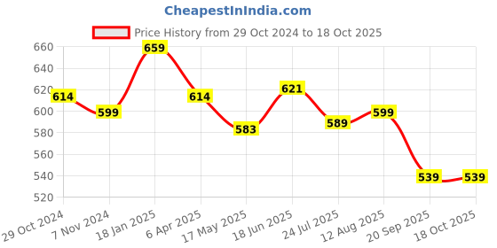 tatacliq.com Shoetopia Women's Golden Casual Sandals shoetopia Price History Graph from 29 Oct 2024 to 18 Oct 2025