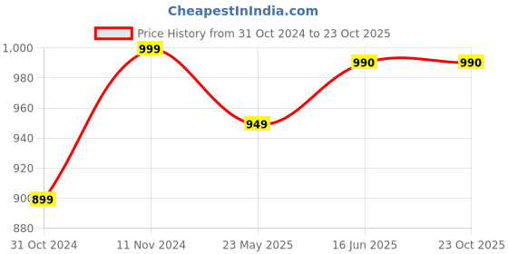tatacliq.com Shoetopia Women's Golden Casual Sandals shoetopia Price History Graph from 31 Oct 2024 to 23 Oct 2025