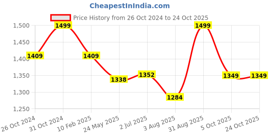 tatacliq.com Shoetopia Women's Golden Casual Sandals shoetopia Price History Graph from 26 Oct 2024 to 23 Oct 2025