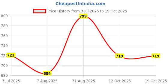tatacliq.com Shoetopia Women's Golden Casual Sandals shoetopia Price History Graph from 3 Jul 2025 to 18 Oct 2025