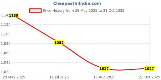 tatacliq.com Shoetopia Women's Golden Casual Sandals shoetopia Price History Graph from 29 May 2025 to 20 Oct 2025