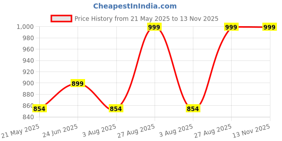 tatacliq.com Shoetopia Women's Golden Cross Strap Sandals shoetopia Price History Graph from 21 May 2025 to 13 Nov 2025