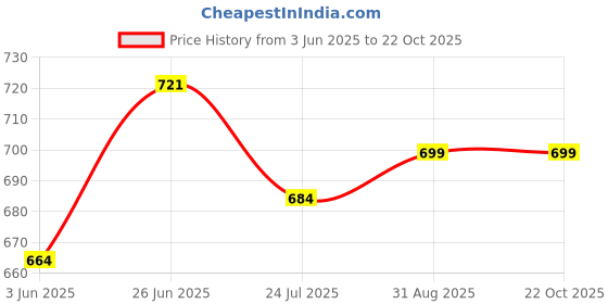 tatacliq.com Shoetopia Women's Golden Flat Ballets shoetopia Price History Graph from 3 Jun 2025 to 21 Oct 2025