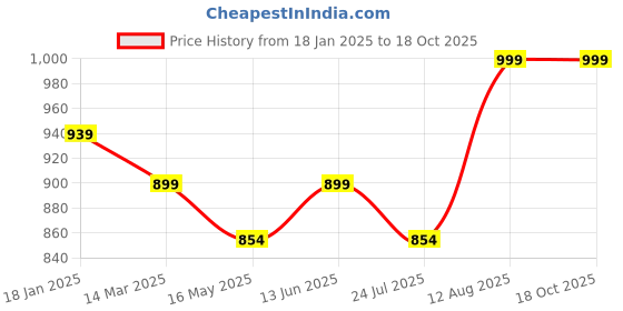tatacliq.com Shoetopia Women's Golden Mule Shoes shoetopia Price History Graph from 18 Jan 2025 to 17 Oct 2025