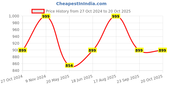 tatacliq.com Shoetopia Women's Golden Mule Shoes shoetopia Price History Graph from 27 Oct 2024 to 20 Oct 2025