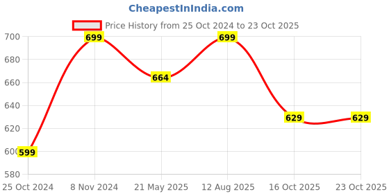 tatacliq.com Shoetopia Women's Golden Sling Back Sandals shoetopia Price History Graph from 25 Oct 2024 to 23 Oct 2025