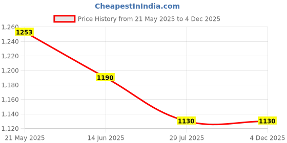 tatacliq.com Shoetopia Women's Golden Sling Back Sandals shoetopia Price History Graph from 21 May 2025 to 4 Dec 2025