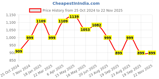 tatacliq.com Shoetopia Women's Golden Sling Back Stilettos shoetopia Price History Graph from 25 Oct 2024 to 22 Nov 2025