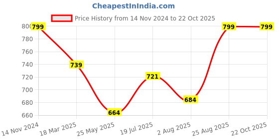 tatacliq.com Shoetopia Women's Golden Thong Sandals shoetopia Price History Graph from 14 Nov 2024 to 22 Oct 2025
