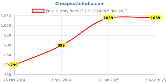 tatacliq.com Shoetopia Women's Golden Toe Ring Sandals shoetopia Price History Graph from 25 Oct 2024 to 4 Nov 2025