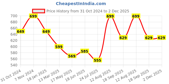 tatacliq.com Shoetopia Women's Green Ankle Strap Sandals shoetopia Price History Graph from 31 Oct 2024 to 1 Dec 2025