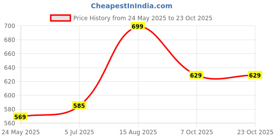 tatacliq.com Shoetopia Women's Green Ankle Strap Sandals shoetopia Price History Graph from 24 May 2025 to 23 Oct 2025